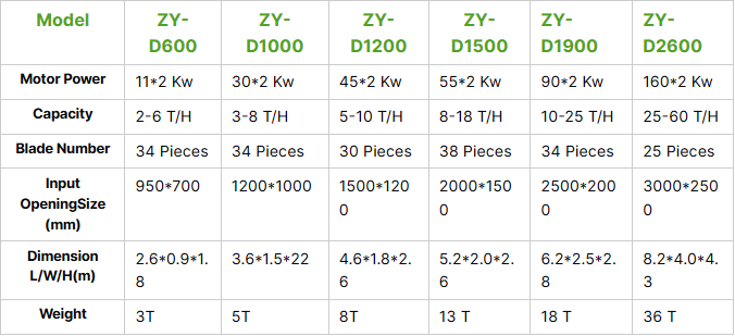 Double shredder parameter